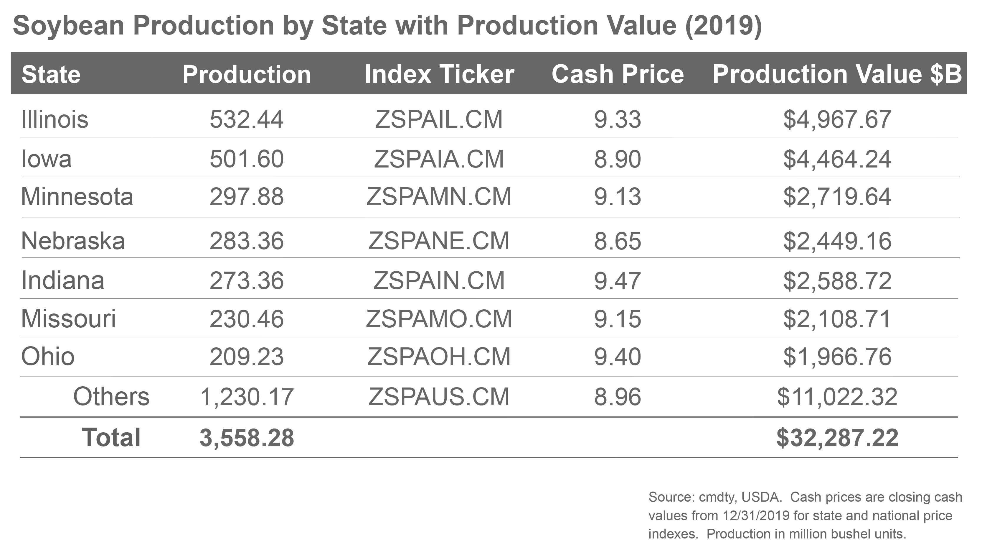 States That Produce the Most Soybeans (2020) Barchart Commodities